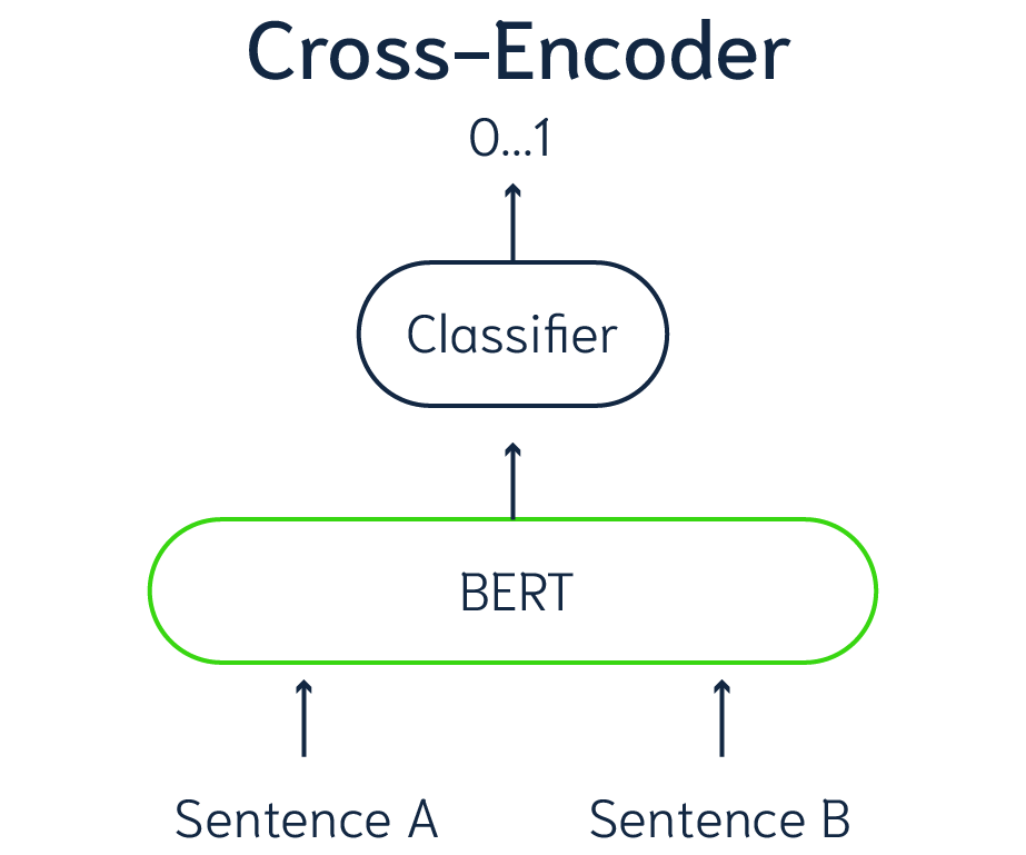 Typical architecture of a Cross Encoder