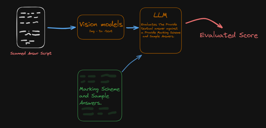 From Paper to Score: Create an AI-powered System for Automated Grading