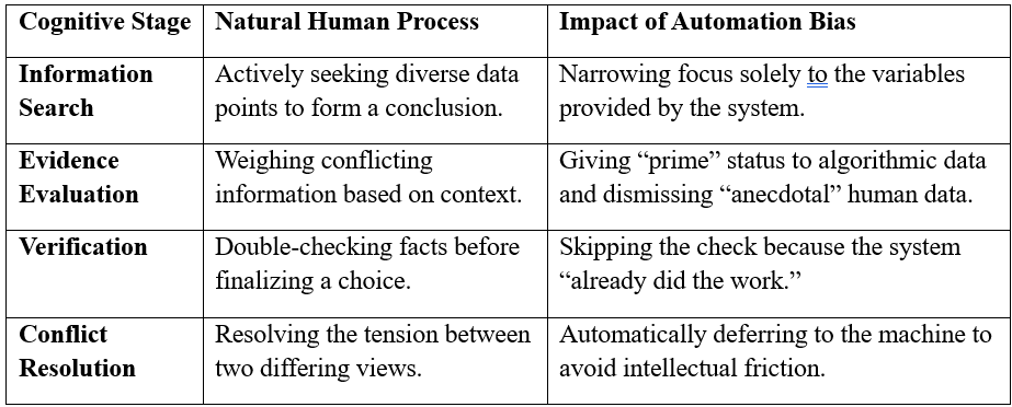 Human Judgment Under Algorithmic Pressure