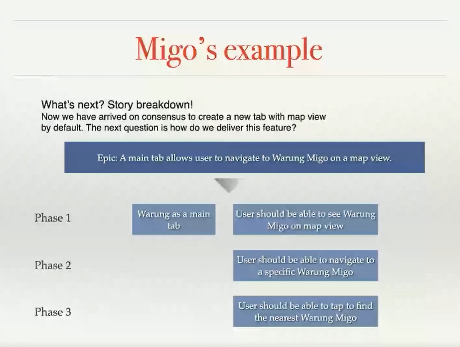 Screenshot of how Migo’s product team broke down the epic of “A main tab allows user to navigate to Warung Migo on map view” into three sub-stories which are: Phase 1 “User should be able to see Warung Migo on map view”, Phase 2 “User should be able to navigate to a specific Warung Migo”, and Phase 3 “USer should be able to tap to find the nearest Warung Migo app”.
