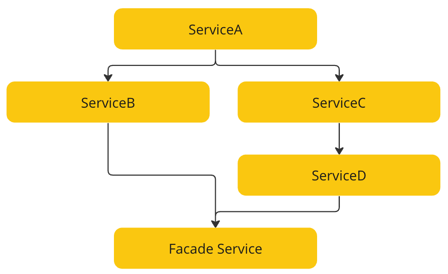 example - tree of providers