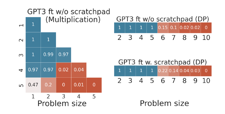 A plot demonstrating that with increasing complexity of problems, GPT3’s accuracy decreases.