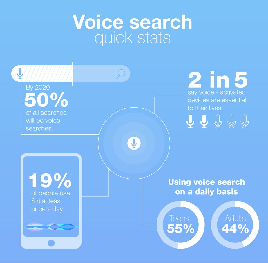 Image result for how ai powered voice search works