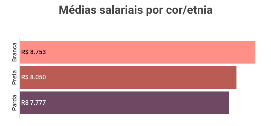 Gráfico das médias salariais por cor / etnia. Os dados estão descritos a seguir.