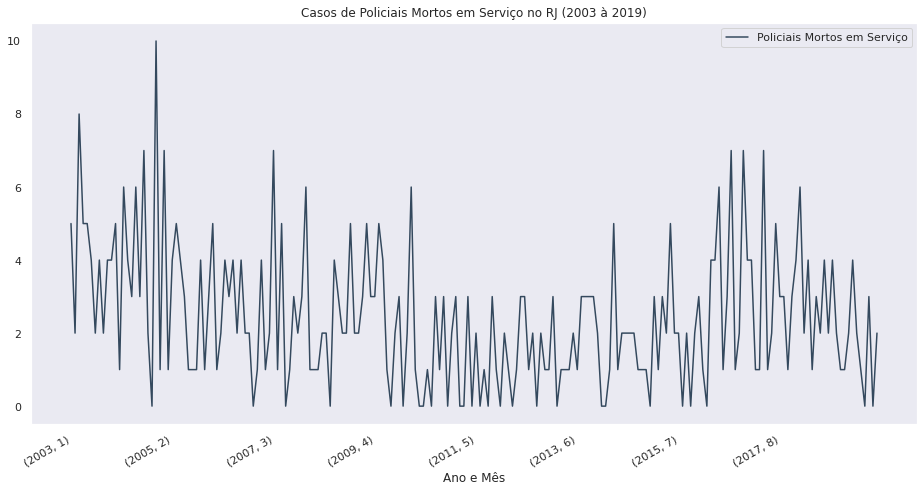 Casos de Policiais Mortos em Serviço no RJ (2003 à 2019)