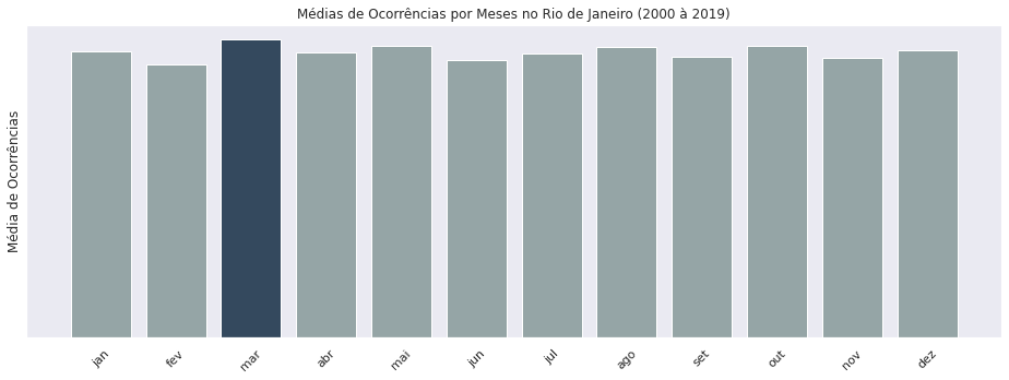 Gráfico de Médias de Ocorrências por Meses no Rio de Janeiro (2000 à 2019)