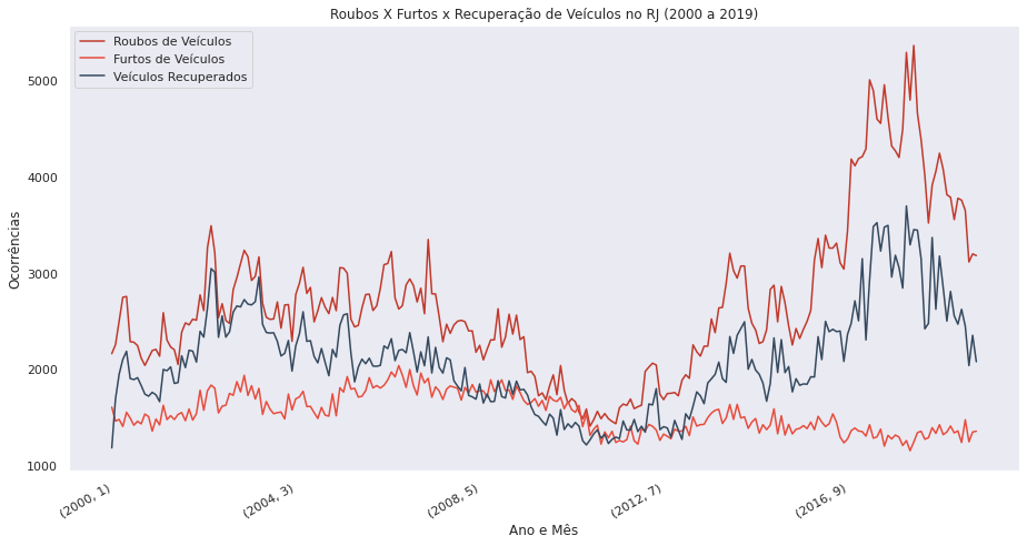 Gráfico de Roubos X Furtos x Recuperação de Veículos no RJ (2000 a 2019)