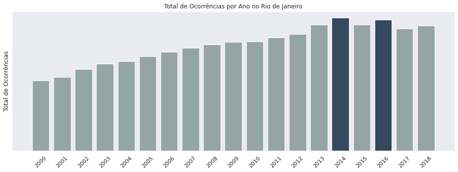 Gráfico do Total de Ocorrências por Ano no Rio de Janeiro entre 2000 à 2018