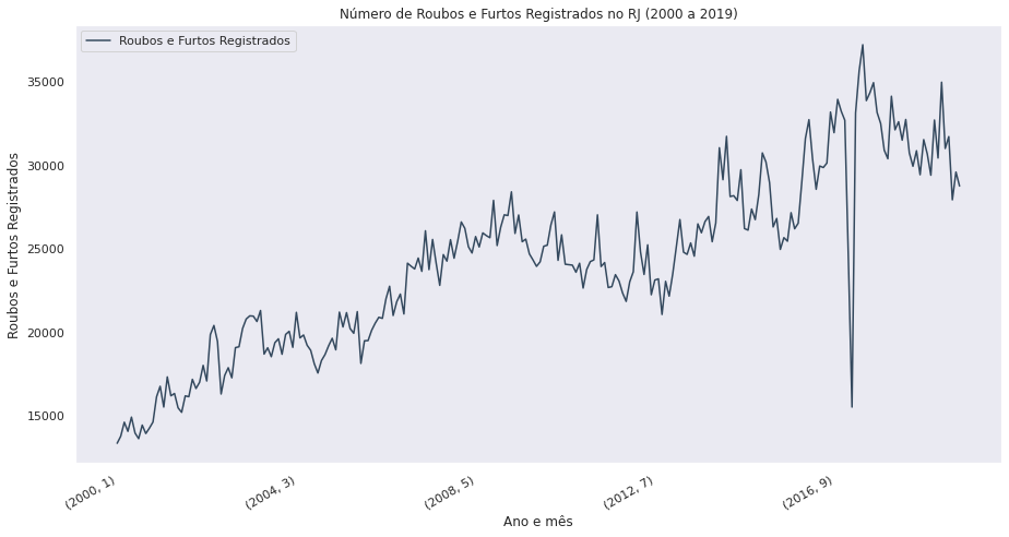 Gráfico do Número Total de Roubos e Furtos Registrados no RJ (2000 a 2019)