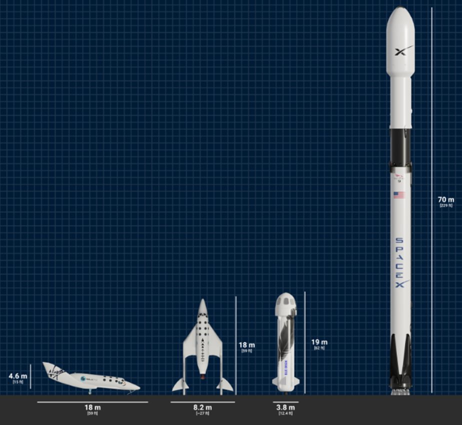 GÖRSEL 3: SpaceShipTwo (Virgin Group), New Shepard (Blue Origin) ve Falcon 9 (SpaceX) Uzay Araçları KAYNAK: Kordina, Florian. (2021). “New Shepard VS SpaceShipTwo”. Everyday Astronaut. https://everydayastronaut.com/new-shepard-vs-spaceshiptwo/ (Erişim Tarihi: 18.04.2022).