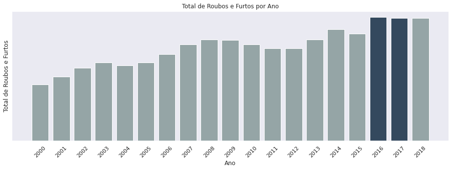 Gráfico com o Total de roubos e furtos por ano