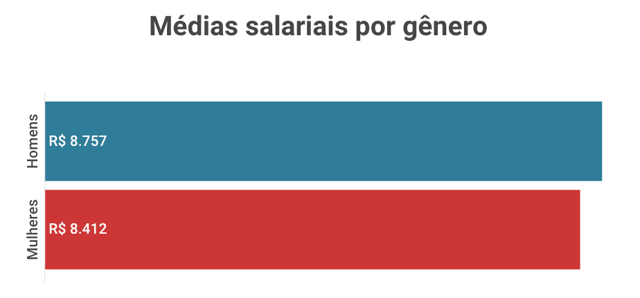 Gráfico mostrando as médias salariais por gênero. Os dados estão descritos a seguir.