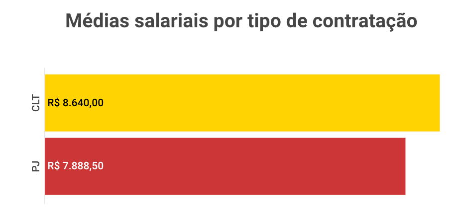 Gráfico das médias salariais por tipo de contratação (CLT ou PJ). Os dados estão descritos a seguir.