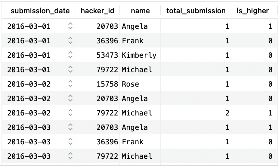 HackerRank — 15 Days of Learning SQL Solutions
