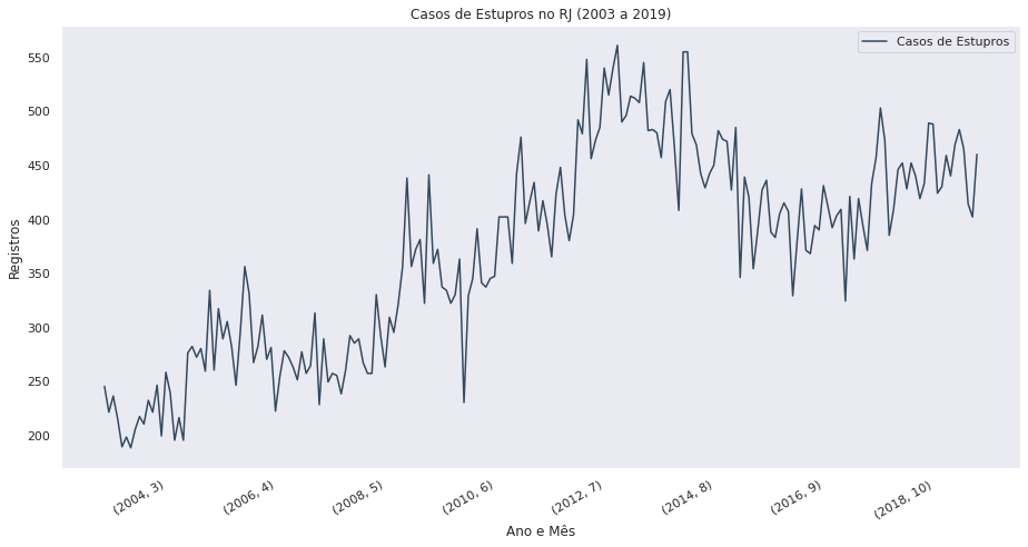 Casos de Estupros no RJ (2003 a 2019)