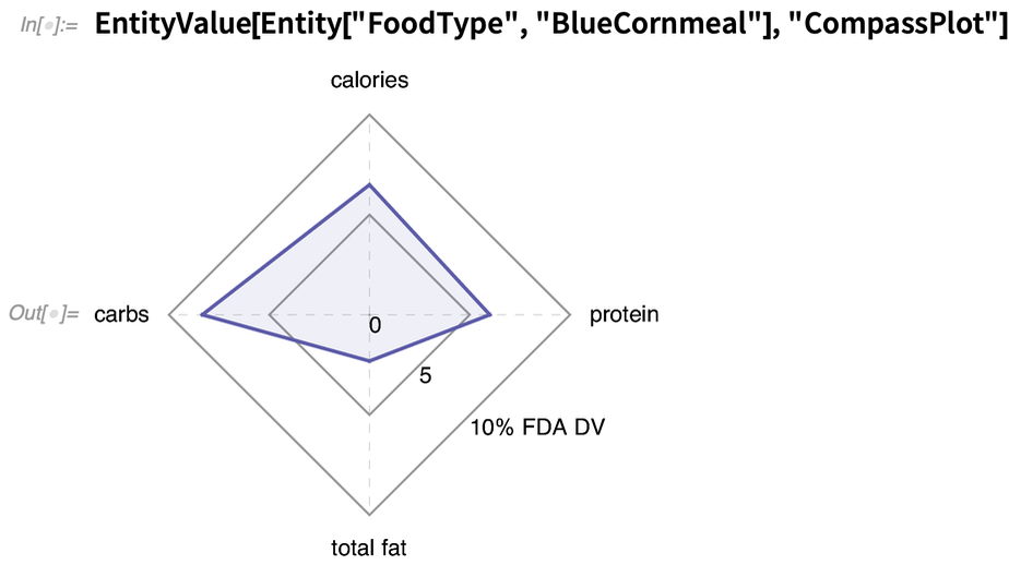 CompassPlot graph of blue cornmeal