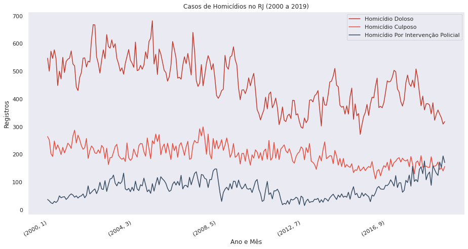 Casos de Homicídios no RJ (2000 a 2019)