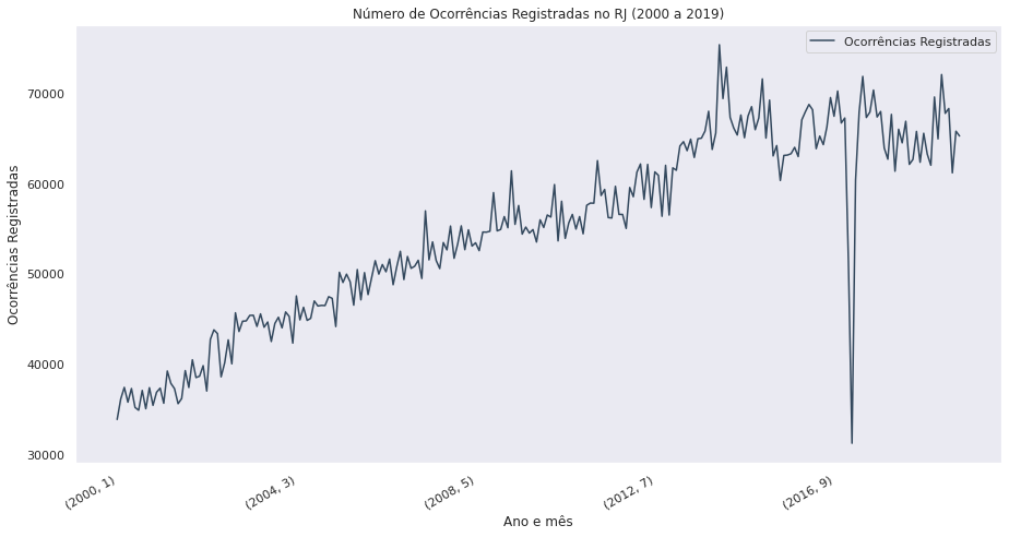 Gráfico do Número de Ocorrências Registradas no RJ (2000 a 2019)