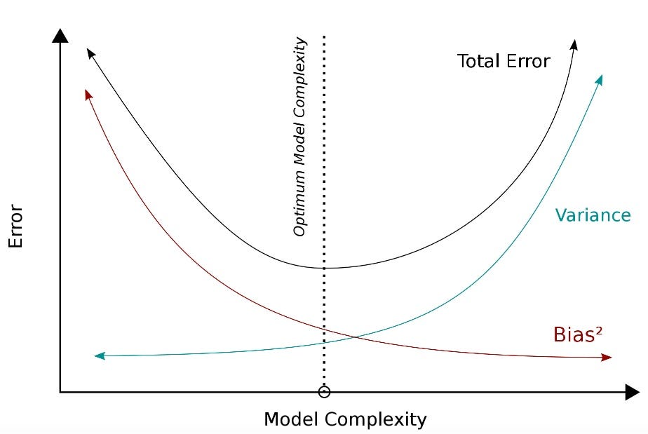 Source: https://www.r-bloggers.com/2022/08/what-is-the-bias-variance-tradeoff/