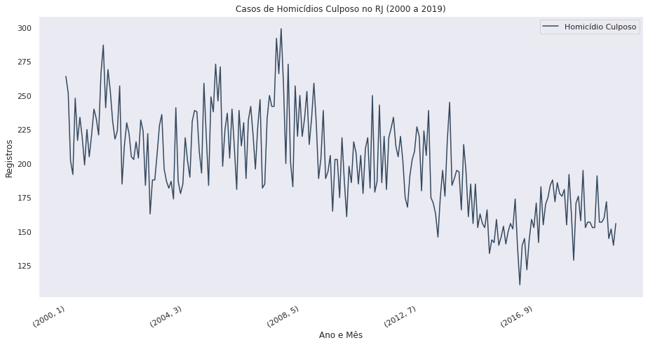 Gráfico de Casos de Homicídio Culposo no RJ