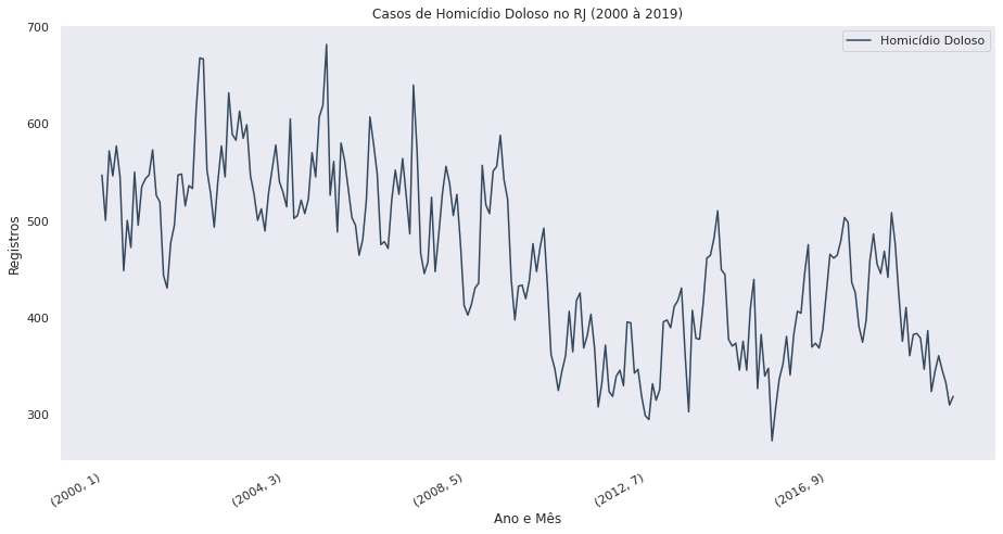 Gráfico de Casos de Homicídio Doloso no RJ