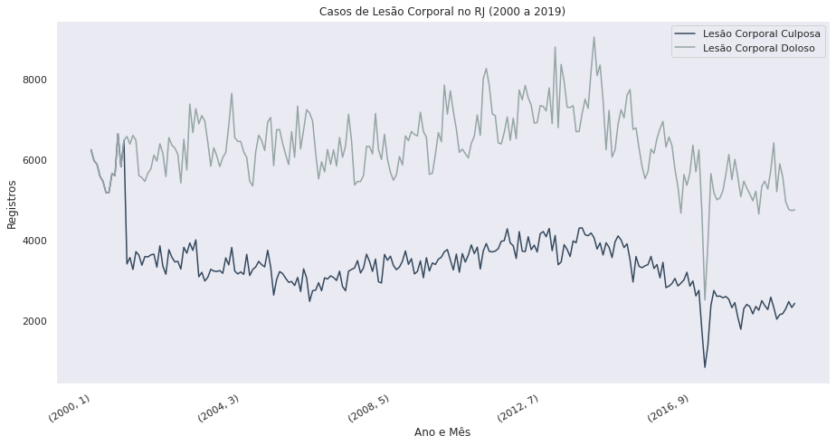 gráfico com os casos de lesão corporal Dolosa e Lesão corporal Culposa