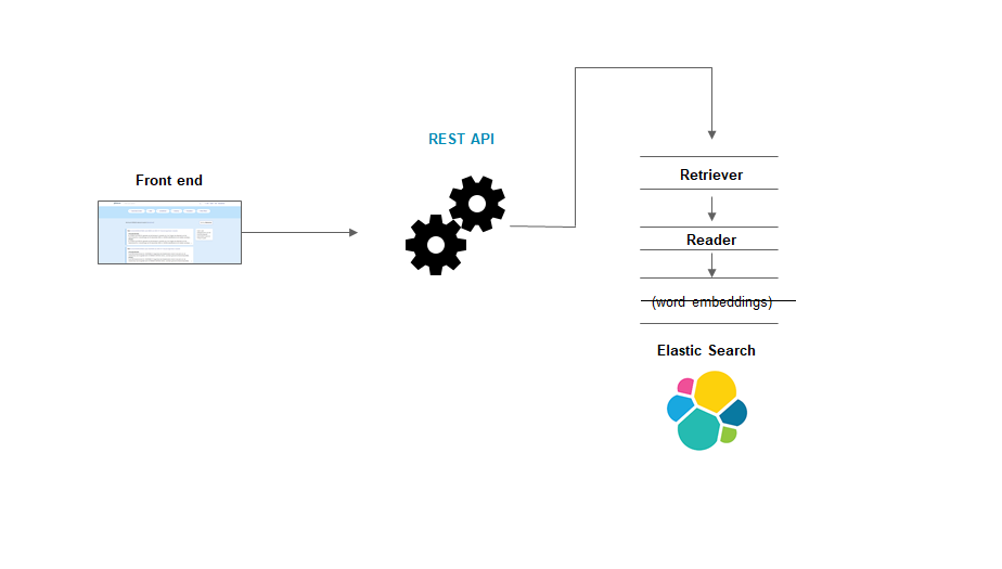 Diagram showing a set up to use Haystack to power a front end