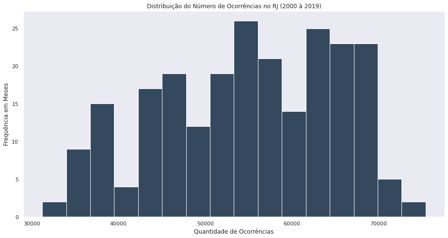 Histograma de Distribuição do Número de Ocorrências no RJ (2000 à 2019)