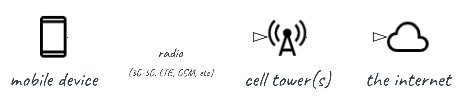 A line from a device to a cell tower, using radio like 3G, 5G, GSM, etc., and from the cell tower to the internet.