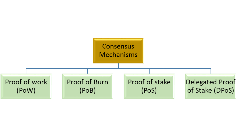 Examples of Consensus Mechanism. Small Bites of Crypto.
