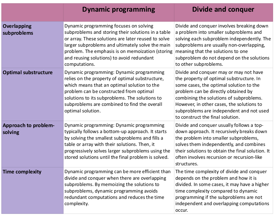 Dynamic programming vs Divide and conquer