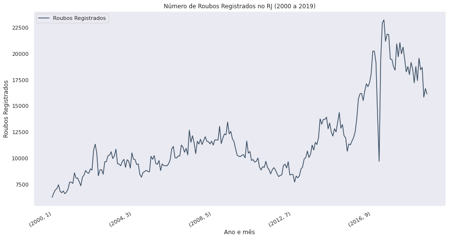 Gráfico do Número de Roubos Registrados no RJ (2000 a 2019)