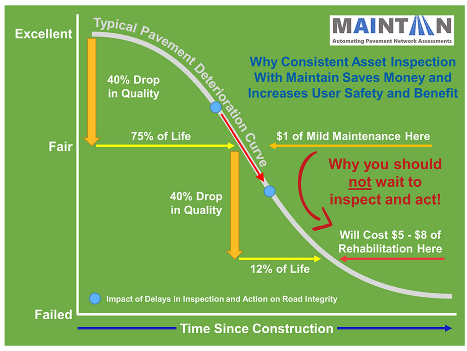 Benefits of Automatic Pavement Inspections Compared to Traditional Reactive Approaches — Maintain-AI