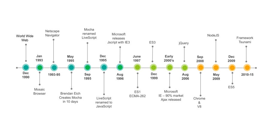 A brief history of JavaScript
