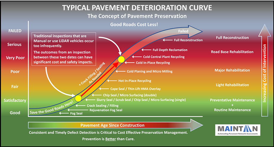 Maintain-AI: Detecting defects early, averting major repairs and ensuring longer-lasting roads. Good roads should cost less.