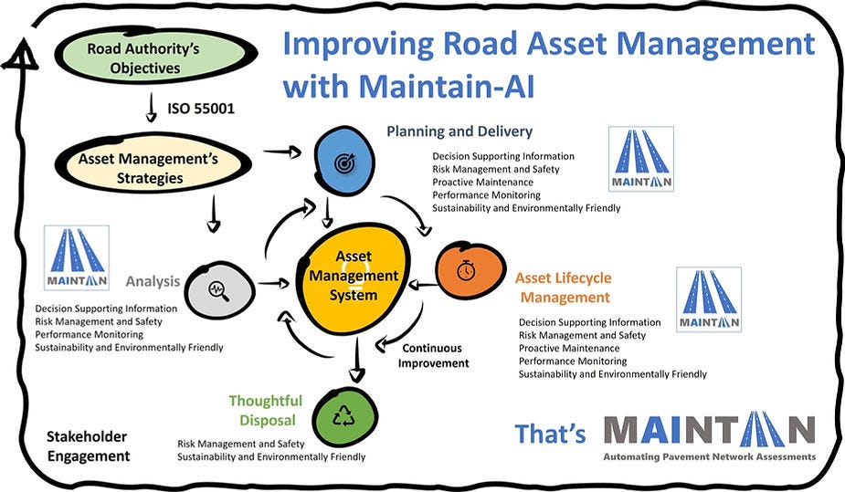 Reflecting Maintain-AI’s ethos: AI-Powered Solutions Elevating ISO 55001 Road Asset Strategies — Maintain-AI