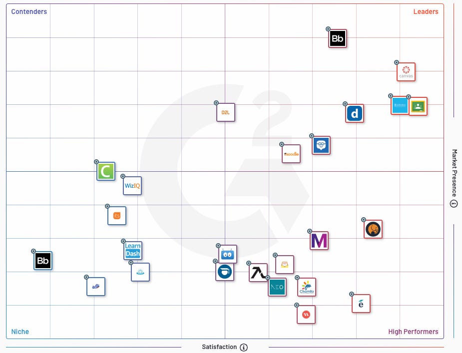 G2 Grid® for Learning Management System (LMS)