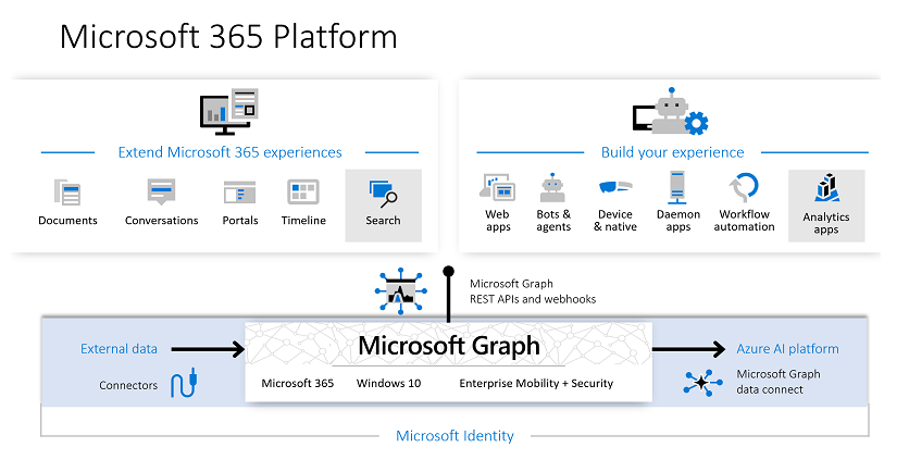 Office 365 to Microsoft 365. Microsoft announced in late March 20… | by  Arun Kumar Singh | TechBull | Medium