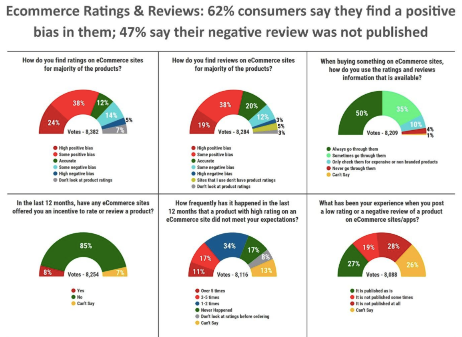 Are the written reviews on eCommerce sites convincing enough?