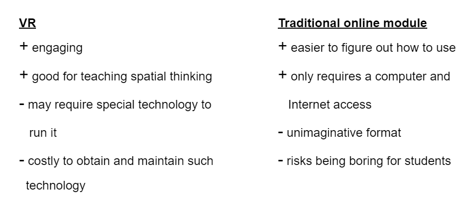 VR (positive): engaging, good at teaching spatial thinking. VR (negative): may require special technology to run it, costly to obtain and maintain such technology. Traditional online module (positive): easier to figure out, only requires a computer and internet access. Traditional (negative):unimagtinitive format, risks being boring for students.