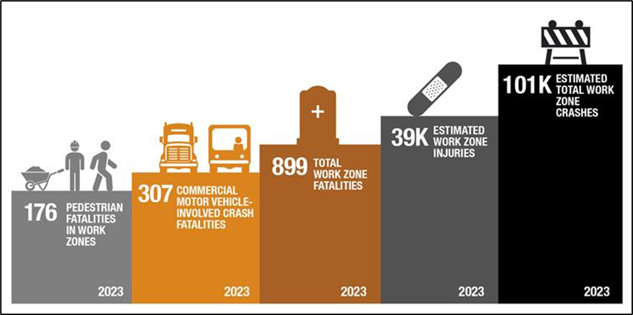 Source: 2023 Fatality Analysis Reporting System (FARS) Annual Report File (ARF), National Highway Traffic Safety Administration (NHTSA), U.S. Department of Transportation. All data were downloaded in April 2025. Crash Report Sampling System (CRSS), NHTSA, U.S. Department of Transportation.