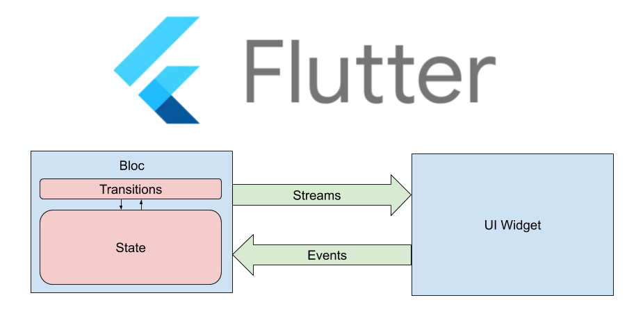 Flutter App Architecture with Riverpod: An Introduction