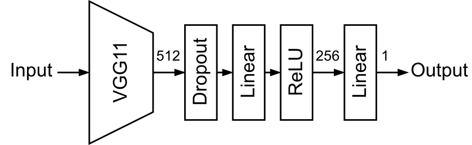 Regression network architecture