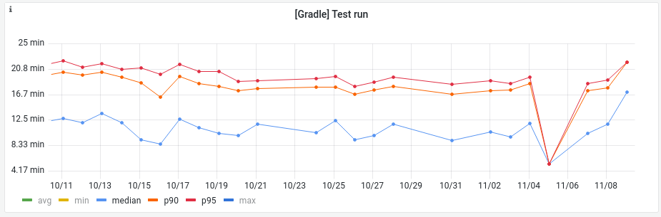 Grafana chart: time series for the Gradle test phase of our jobs