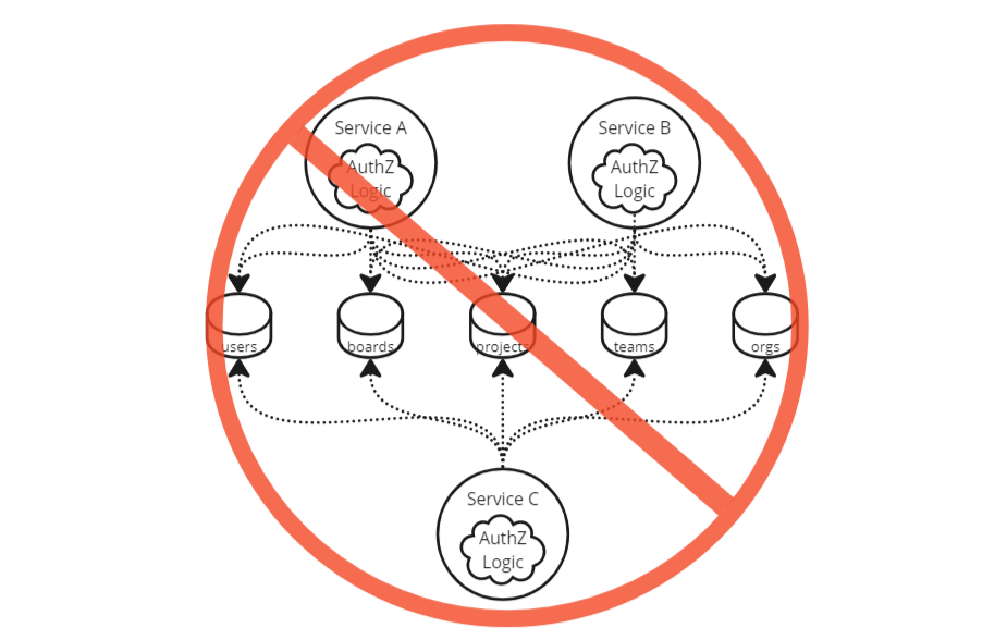 Graphic illustrating how copies of the same authorization logic is risky