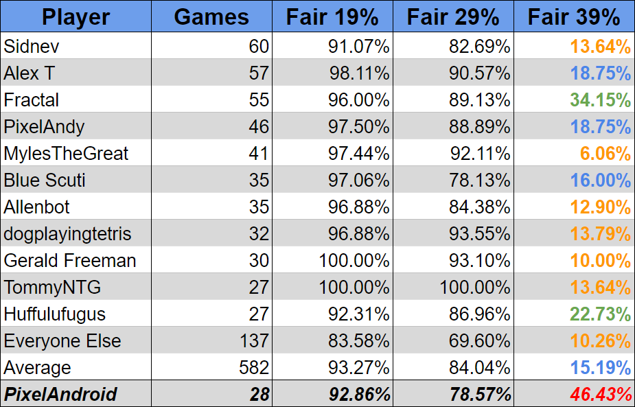 Table of transition statistics