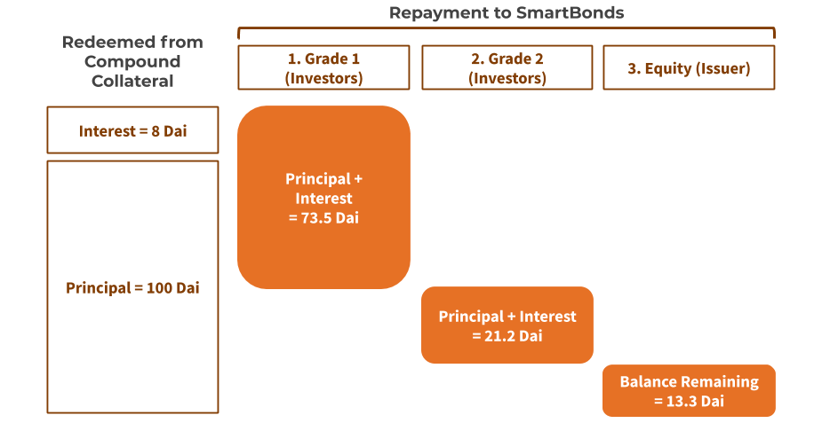 Example of repayments to Investors and Issuers when a Maple SmartBond matures.