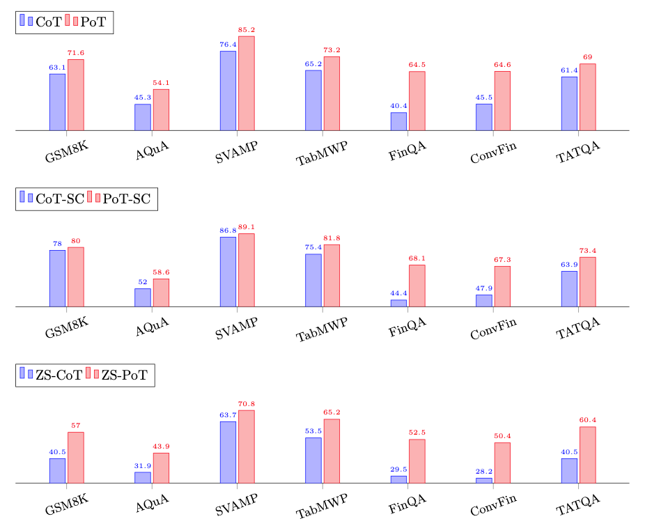 Comparing performance between chain of thoughts and program of thoughts with the addition of self-consistency