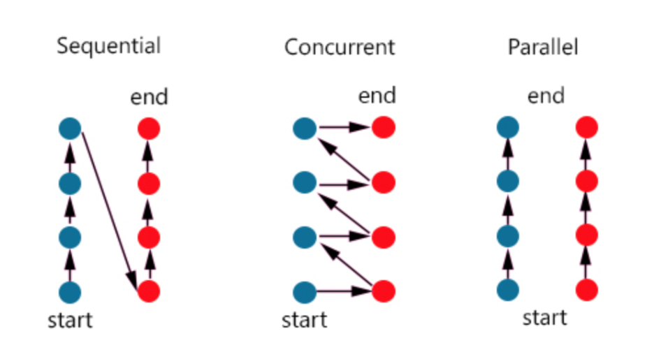 Multithreading