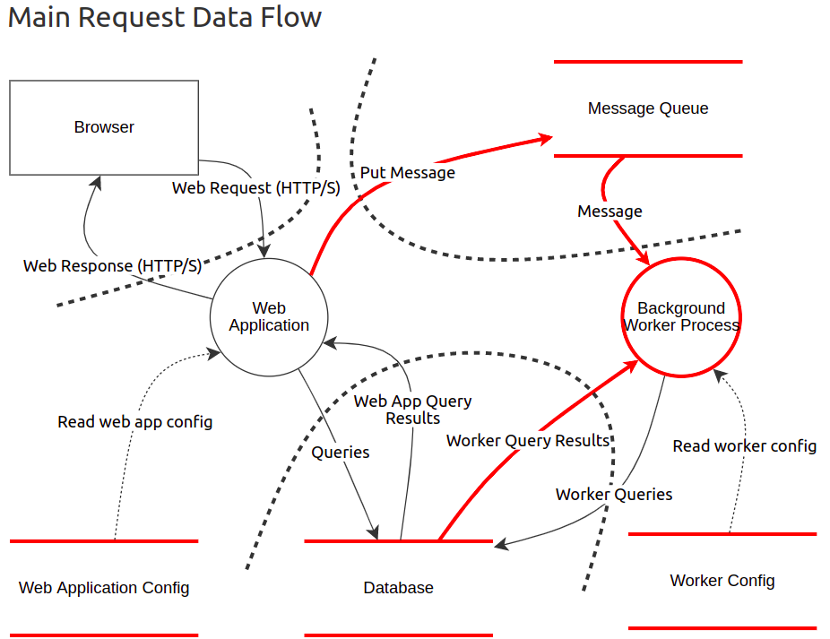 Main Request Data Flow